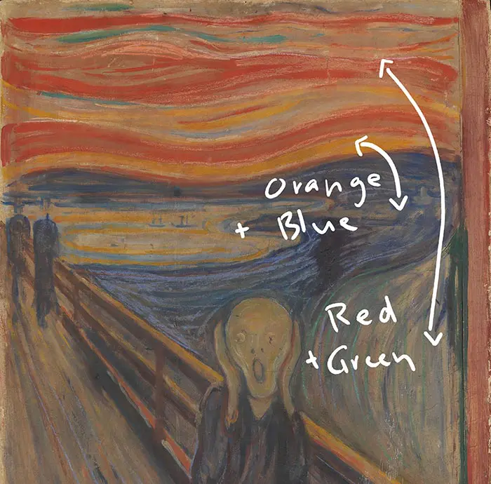 Edvard Munch, Le cri, 1893 (couleurs complémentaires)