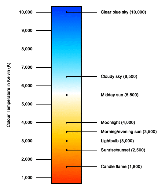 Tableau des températures de couleur