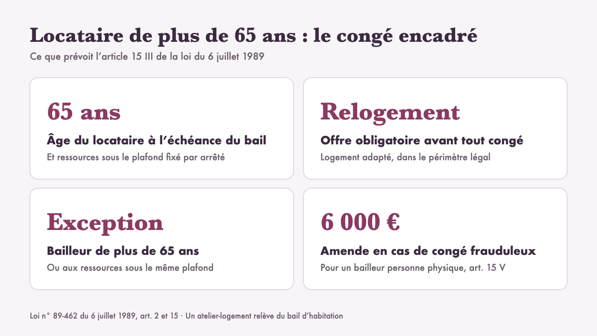 Un peintre de soixante-quatorze ans, un atelier loué depuis trente ans, et un congé pour vendre